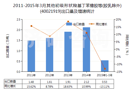 2011-2015年3月其他初級形狀羧基丁苯橡膠等(膠乳除外)(40021919)出口量及增速統(tǒng)計(jì)